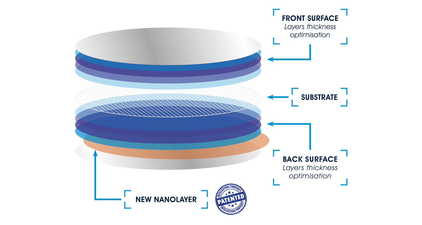 Upgrade to Premium+ Coating